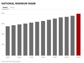 オーストラリアの最低賃金は 5.2% 引き上げられる