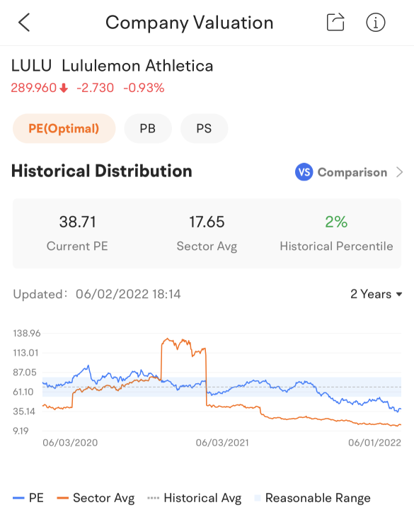 Is it time to consider LULU? Here's what to keep in mind