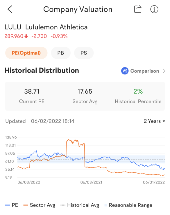 LULUを検討する時ですか？心に留めておくべきことは次のとおりです