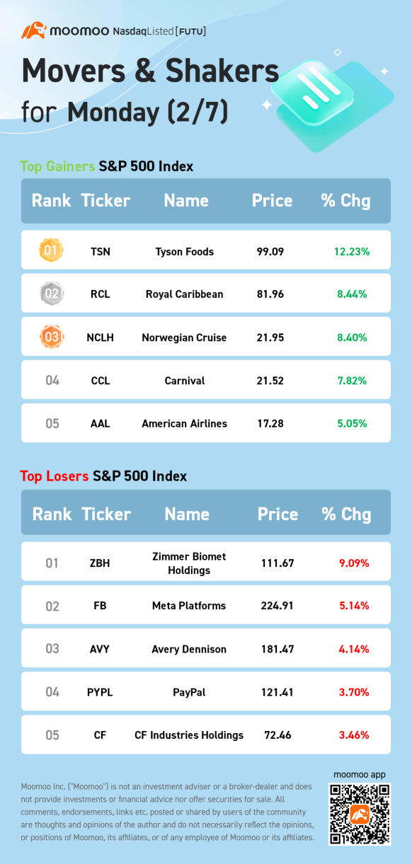 S&P 500 Movers for Monday (2/7)
