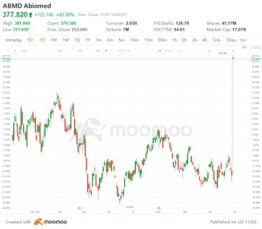 US Top Gap Ups and Downs on 11/1: UBER, SONY, ECL, SYK and More