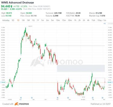 US Top Gap Ups and Downs on 3/6: ARMK, SAP, AAPL, BEKE and More