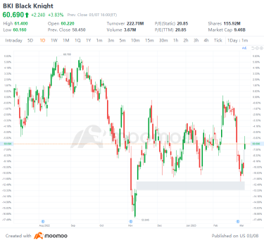 US Top Gap Ups and Downs on 3/7: SE, RIVN, XPEV, FMS and More