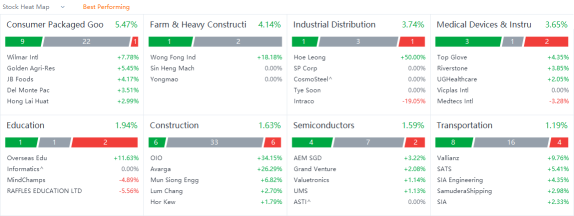 10 Top-Traded SG Stocks for Monday (10/31)