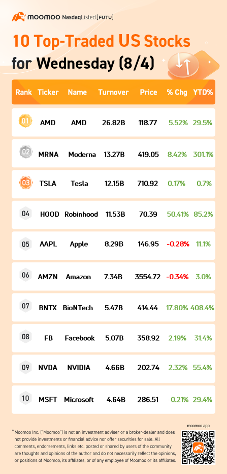 10 Top-Traded US Stocks for Wednesday (8/4)