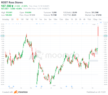 US Top Gap Ups and Downs on 11/18: ROST, FL, NVS, NTES and More