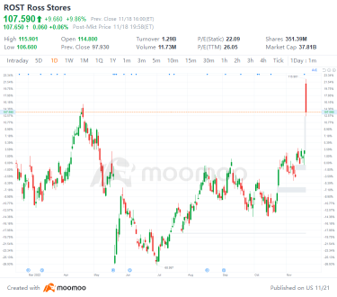 11月18日美国涨跌幅最大的股票：ROSt、FL、NVS、NTES和更多