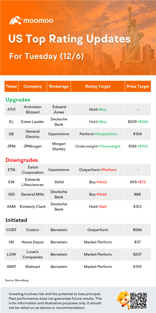 12/6の米国トップレーティング更新：WMT、COST、JPM、GEなど