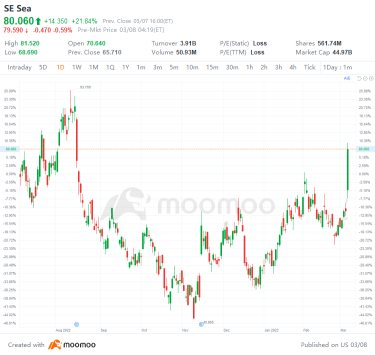 3/7の米国株式騰落予想: SE、RIVN、XPEV、FMSなど