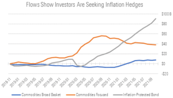 Money is Flowing into Funds That Provide a Hedge Against Inflation