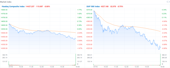 市场回顾：美国股市下跌，有望每周下跌
