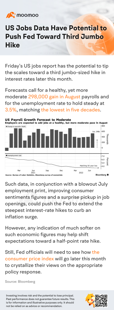 US Jobs Data Have Potential to Push Fed Toward Third Jumbo Hike