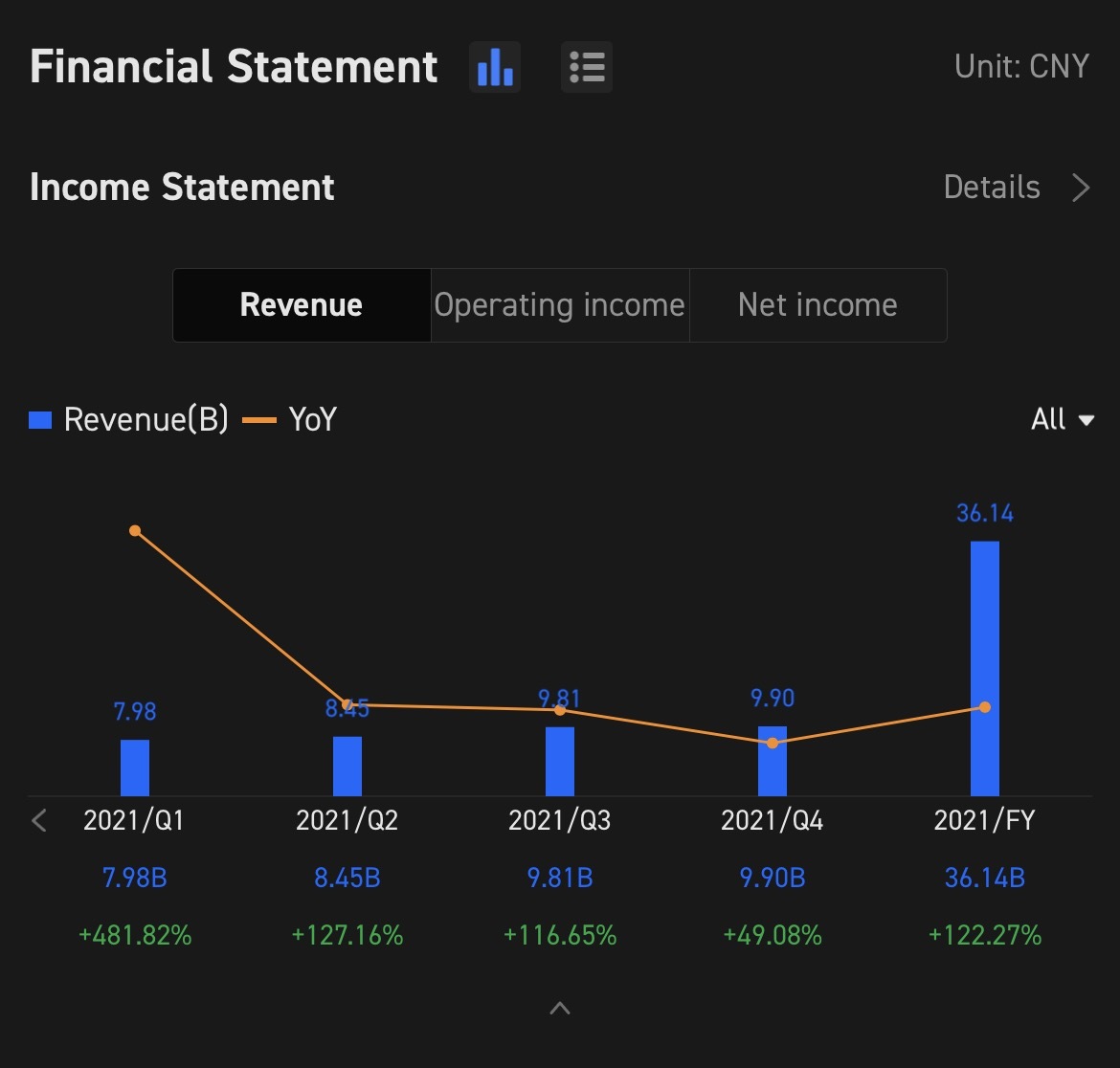 $蔚来 (NIO.US)$$蔚来 (NIO.SG)$$蔚来-SW (09866.HK)$ NIO 2022年第一季度业绩电话会 安排在 6月9日上午8:00美国东部时间 / 6月9日晚上20:00新加坡时间。立即订阅，加入与管理层的实时业绩电话会！  先前的营业收入和净利润 在先前的损益表中 2021财政年度: NIO...