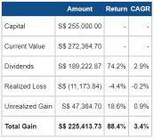 How Much would You've Gained if You had Invested All Singapore REITs since IPOs
