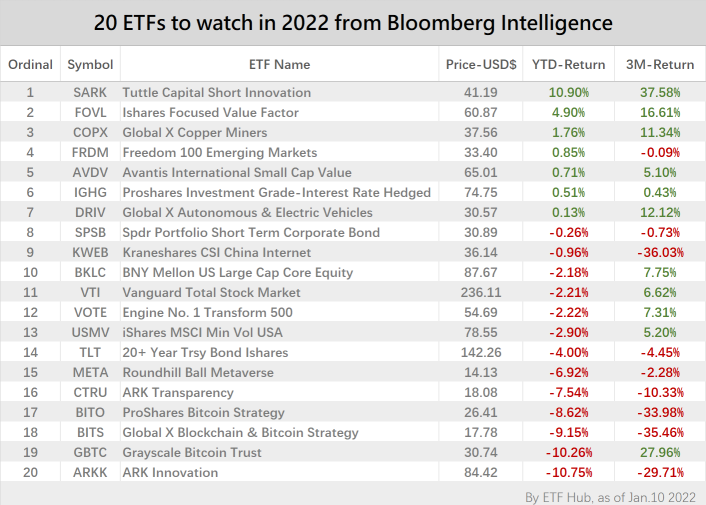Bloomberg Intelligence: 20 ETFs to watch in 2022