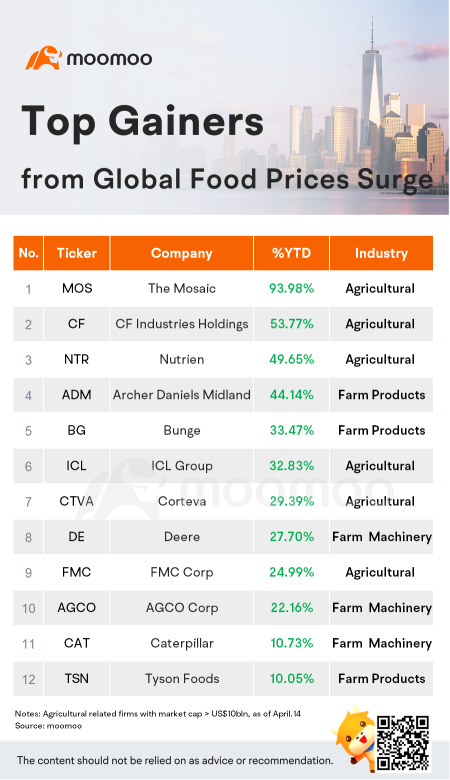 世界の食料価格は過去最高を記録しました。どの株がその恩恵を受けていますか？