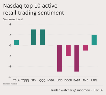 Nasdaq top 10 active retail trading sentiment on Dec.06
