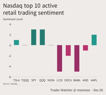 12 月 06 日納斯達克十大活躍零售交易情緒