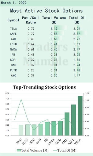 Most active stock options for Mar 1: Lucid cut 2022 production goal