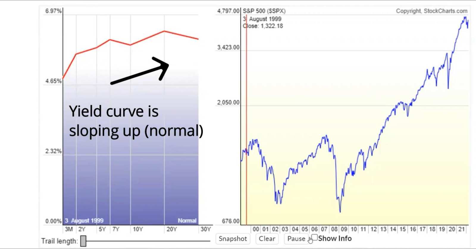 Animated Yield Curve VS Stock Market in 4 minutes