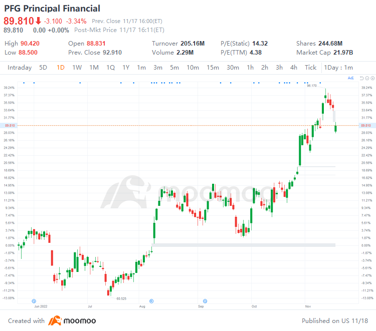 US Top Gap Ups and Downs on 11/17: CSCO, NET, RBLX, ABNB and More