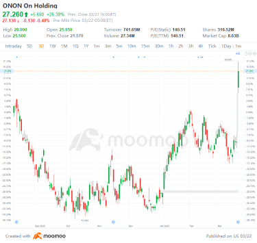 3 月 21 日美國最高差距上下降：歐農、新 WG、Db、黃金等