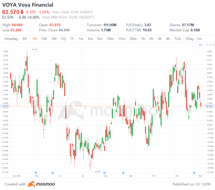 US Top Gap Ups and Downs on 12/5: PUK, NVS, WMS, PRI and More