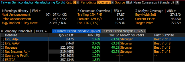 How will TSMC perform in 2Q22 after being cut orders?