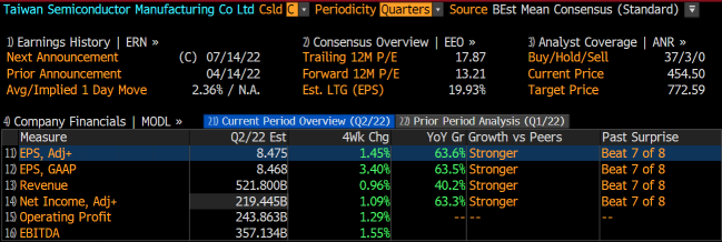 How will TSMC perform in 2Q22 after being cut orders？