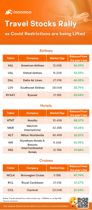 Ready for the summer? Travel stocks rally amid eased covid restrictions measurements