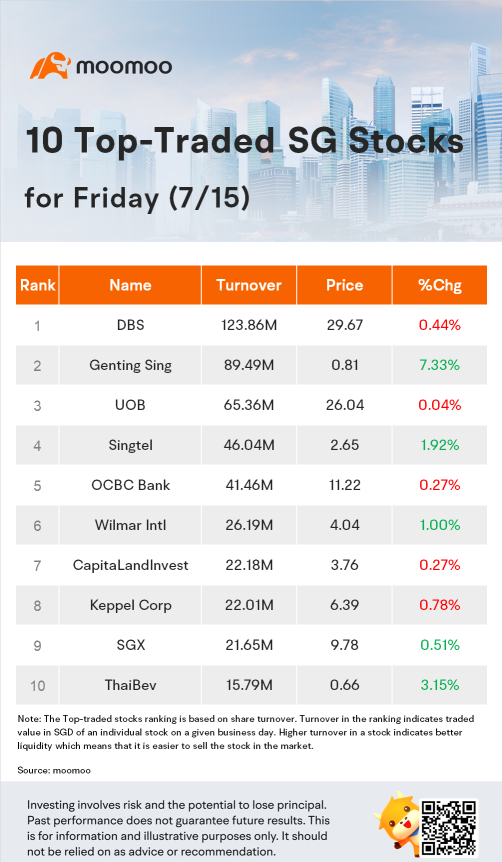 周五（7/15）交易量最大的10只新加坡股票