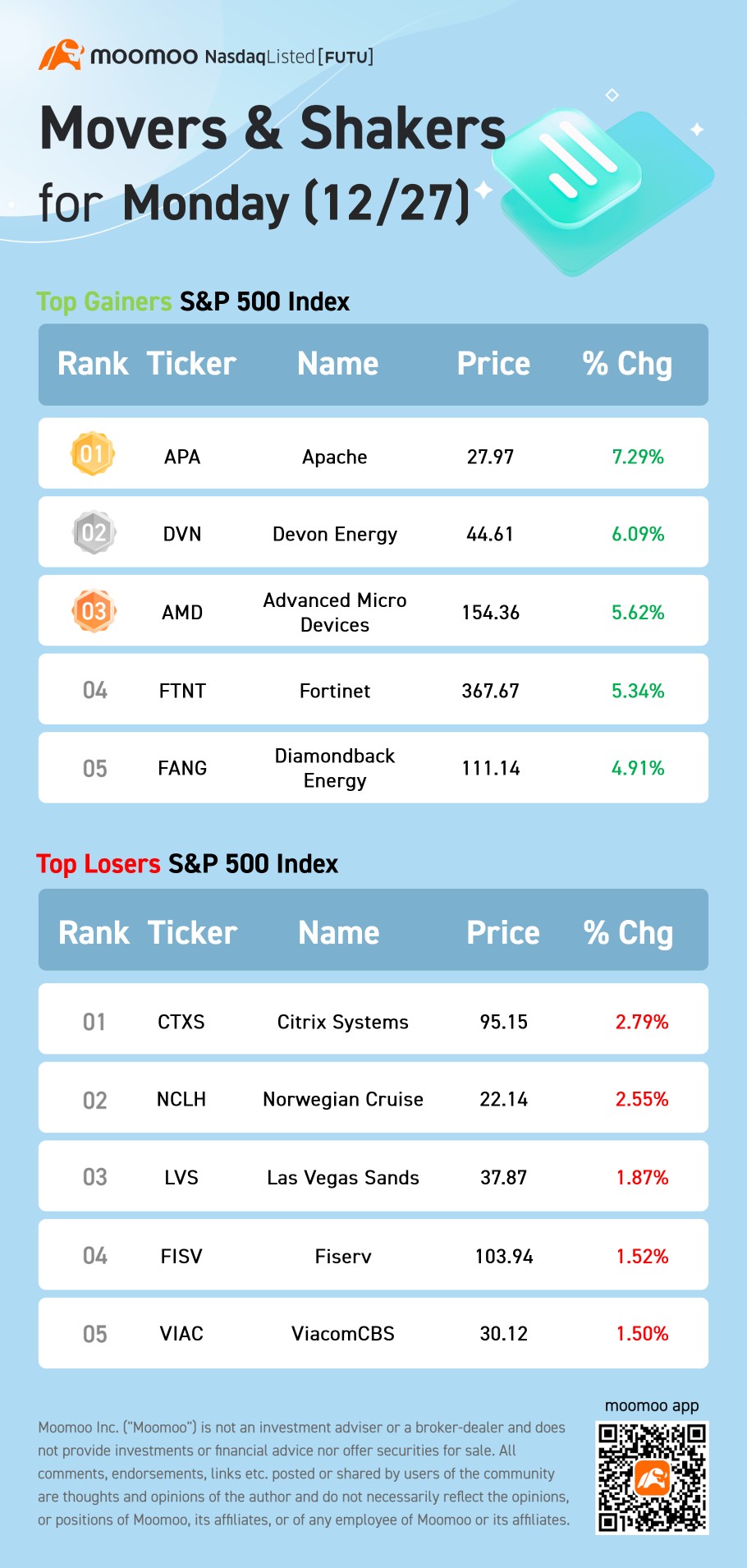 S&P 500 Movers for Monday (12/27)