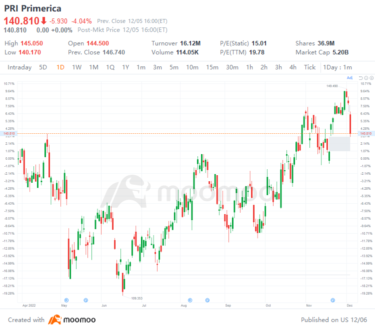 US Top Gap Ups and Downs on 12/5: PUK, NVS, WMS, PRI and More