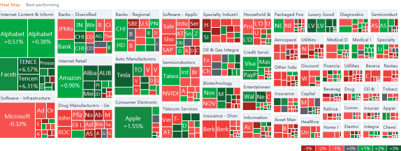 US market heat map for Tuesday (9/7)