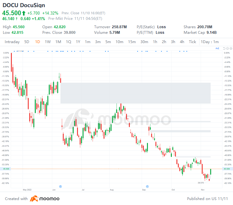 US Top Gap Ups and Downs on 11/10: BILL, MTCH, ZS, DOCU, BNTX and More