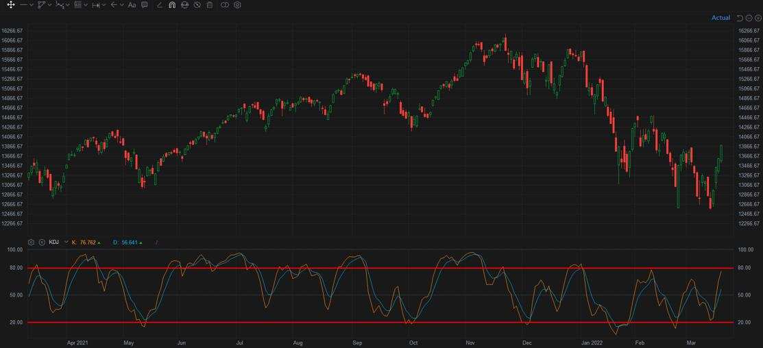 Technical Analysis Challenge Day 3 - EMA