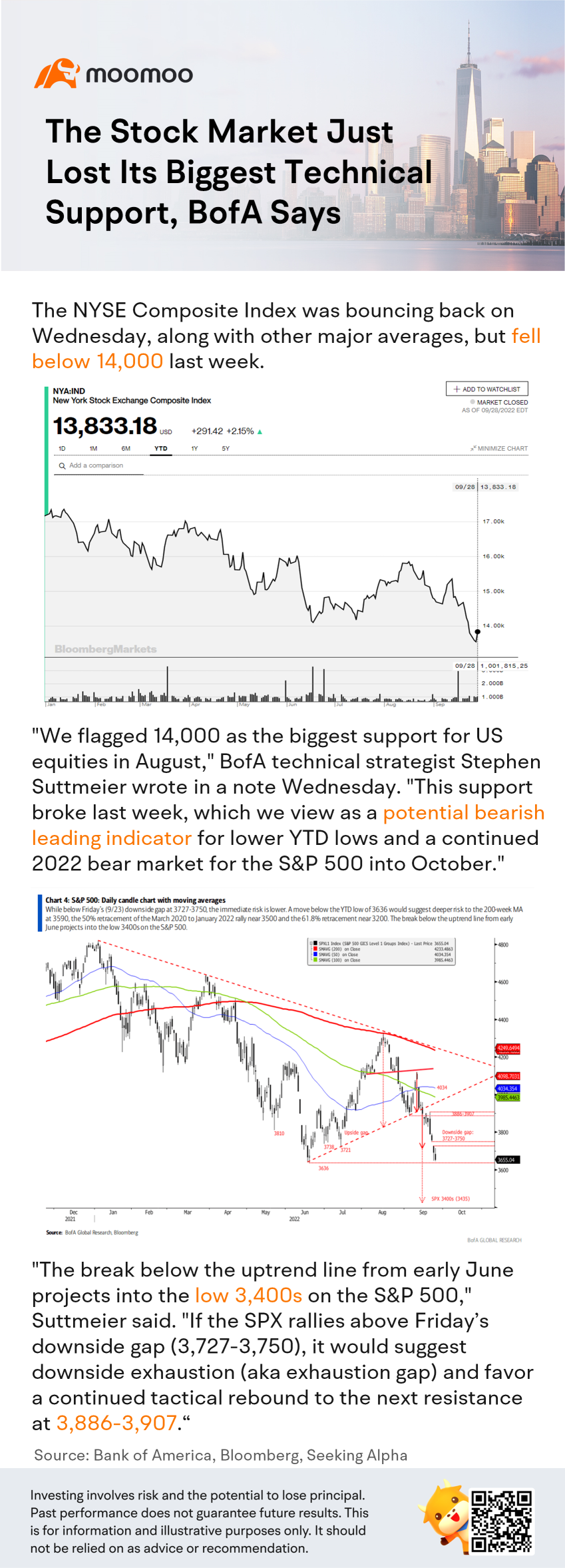 The Stock Market Just Lost Its Biggest Technical Support, BofA Says