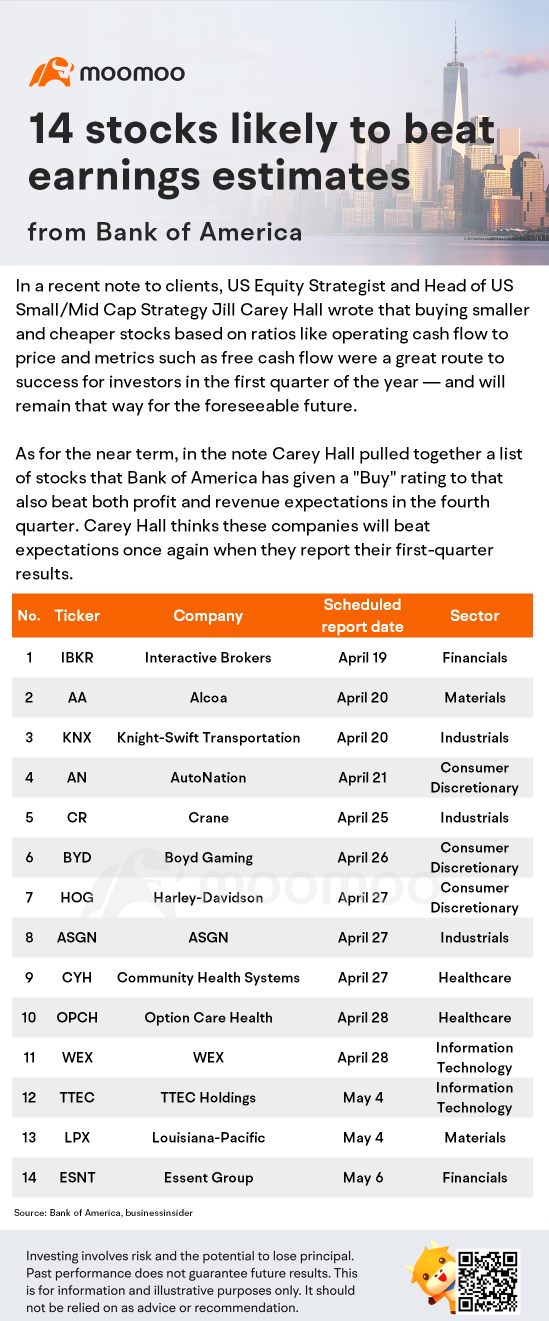 BofA：14只股票可能超过收益预期