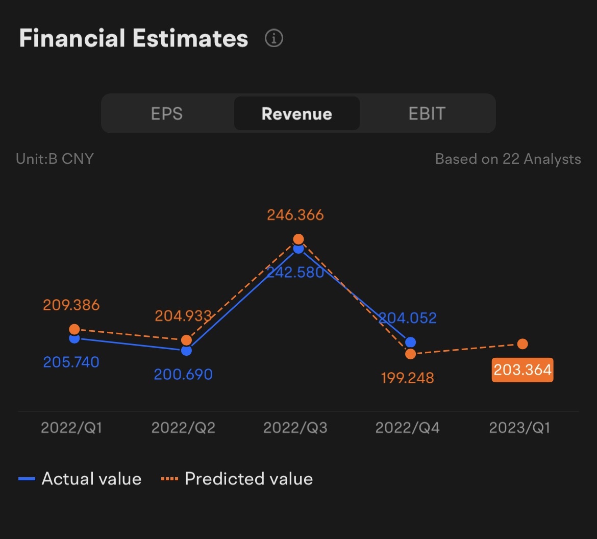 BABA Q1 2023 Earnings Conference Call is scheduled on August 4 at 7:30 AM ET / August 4 at 19:30 SGT. Subscribe to join the live earnings conference with the management NOW!  Previous Revenue and Net Income Under the previous Income Statement in 2022/FY: BABA's revenue was CNY 853.06 (USD 126.31) billion, up 18.93% YOY. The net income of BABA was CNY 47.08 (USD 6.97) billion, down 67.14% YOY.  Earnings Preview Under the Financial Estimates for Q1: Revenue: 22 analysts have made an average estima...
