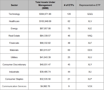 Why invest in Sector ETFs?