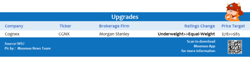 Top upgrades and downgrades on 11/12