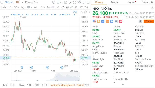 CITIC Securities says NIO, XPeng, Li Auto severely undervalued, calls for new valuation metrics