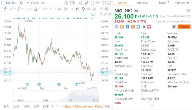 citic securitiesは、NIO、シャオペン、リーオートが極端に低評価され、新しい評価指標の導入を呼びかけています。