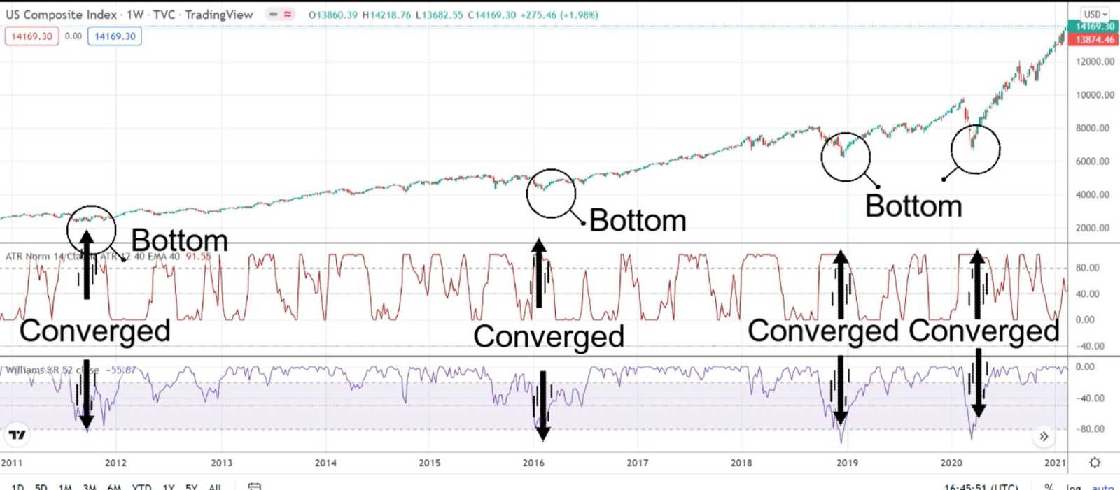 Market bottom strategy: Catch the bottom in a deep correction/bear market