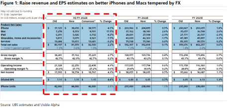 アップルFY22Q3プレビュー：FXによるiPhoneとMacの上振れの沈静化に伴い、見通しを上方修正