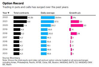 US Stock Options Smash Record, Surpassing 10 Billion Contracts in 2022