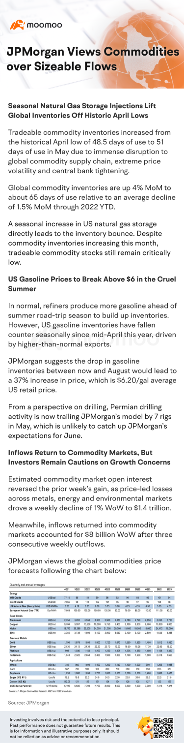 JPMorgan views commodities over siezable flows