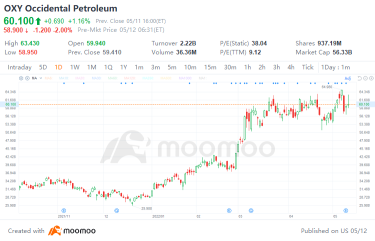 OXY的股票今年翻了一番。为什么巴菲特还在买入？