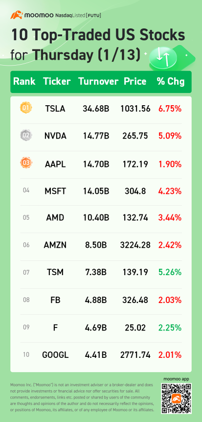 10 Top-Traded US Stocks for Thursday (1/13)