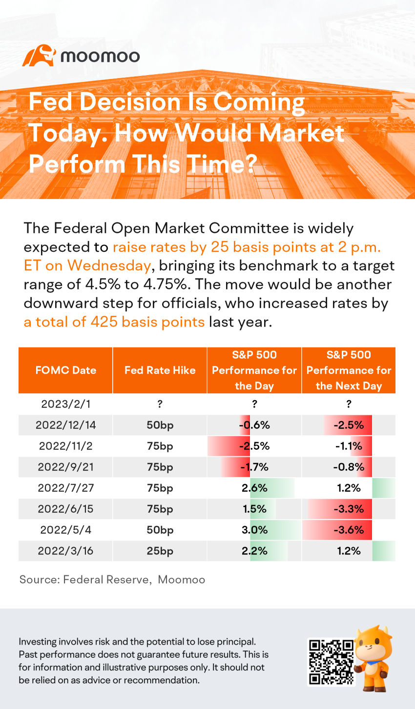 Fed Decision Is Coming Today. How Would Market Perform This Time?